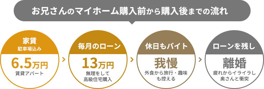 お兄さんのマイホーム購入前から購入後までの流れ：①家賃 駐車場込み6.5万円 賃貸アパート②毎月のローン13万円無理をして高級住宅購入③休日もバイト我慢 外食から旅行・趣味も控える④ローンを残し離婚 疲れからイライラし奥さんと衝突