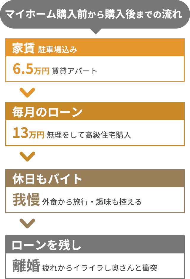 お兄さんのマイホーム購入前から購入後までの流れ：①家賃 駐車場込み6.5万円 賃貸アパート②毎月のローン13万円無理をして高級住宅購入③休日もバイト我慢 外食から旅行・趣味も控える④ローンを残し離婚 疲れからイライラし奥さんと衝突