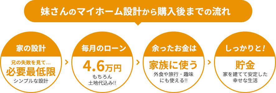 妹さんのマイホーム設計から購入後までの流れ：①家賃 駐車場込み6.5万円 賃貸アパート②毎月のローン13万円無理をして高級住宅購入③休日もバイト我慢 外食から旅行・趣味も控える④ローンを残し離婚 疲れからイライラし奥さんと衝突