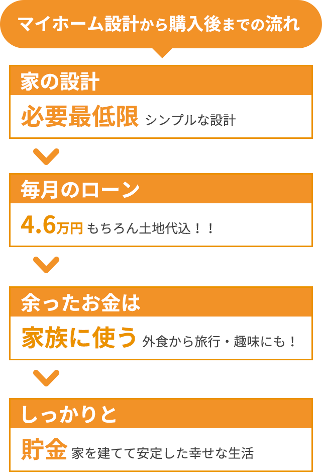 妹さんのマイホーム設計から購入後までの流れ：①家賃 駐車場込み6.5万円 賃貸アパート②毎月のローン13万円無理をして高級住宅購入③休日もバイト我慢 外食から旅行・趣味も控える④ローンを残し離婚 疲れからイライラし奥さんと衝突