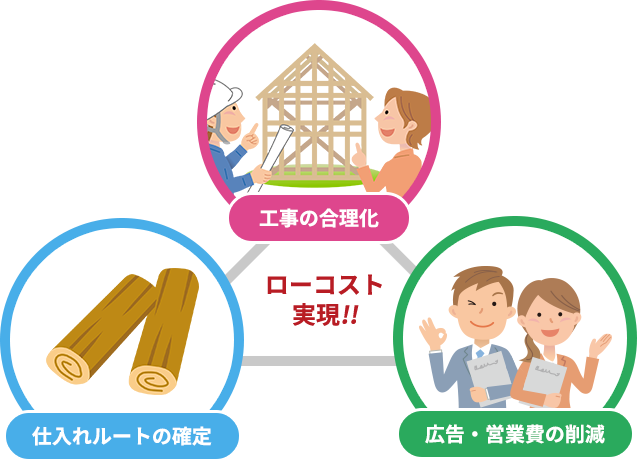 1.工事の合理化, 2.広告・営業費の削減, 3.仕入れルートの確定 でローコスト 実現!!